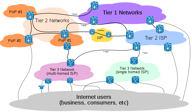 Internet service provider tiered network